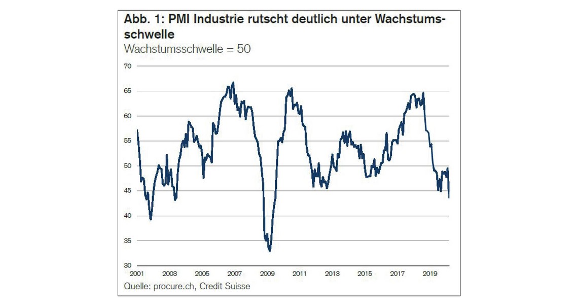 PMI März 2020, Zeitreihe von 2001 bis März 2020