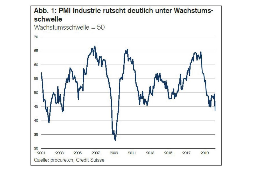 PMI März 2020, Zeitreihe von 2001 bis März 2020