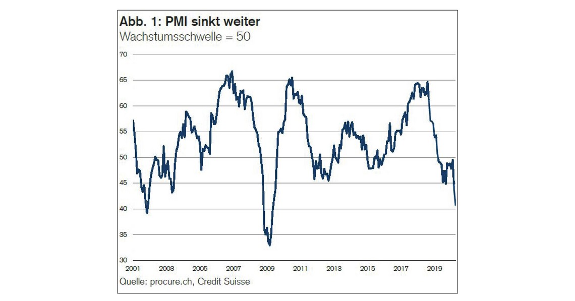 PMI April 2020, Zeitreihe von 2001 bis April 2020