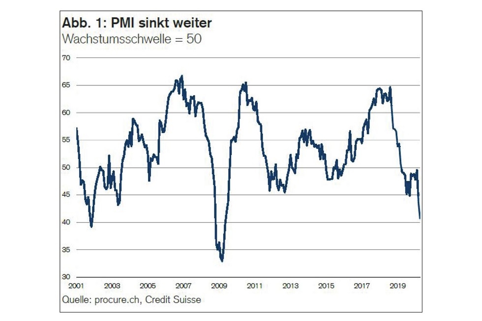 PMI April 2020, Zeitreihe von 2001 bis April 2020