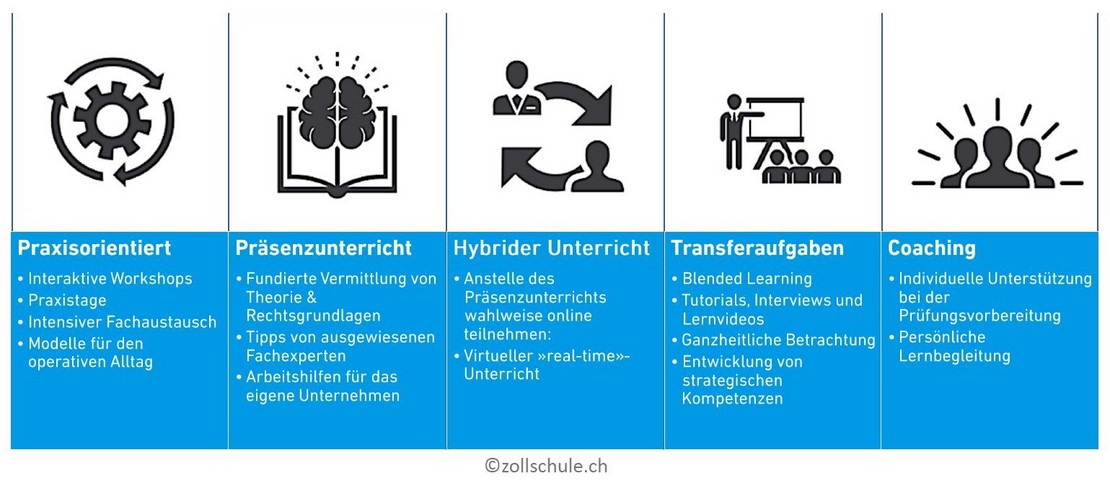 Auflistung der Vorteile des Hybrid Learning: praxisorientiert, Präsenzunterricht, Hybrider Unterricht, Transferaufgaben und coaching