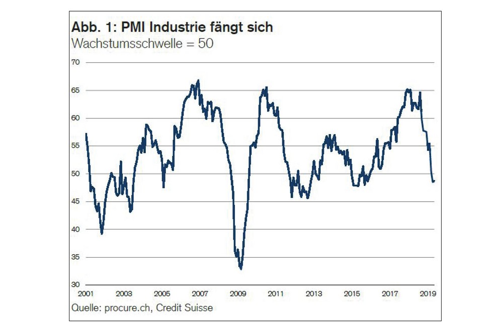 PMI Mai 2019, Zeitreihe von 2001 bis Mai 2019