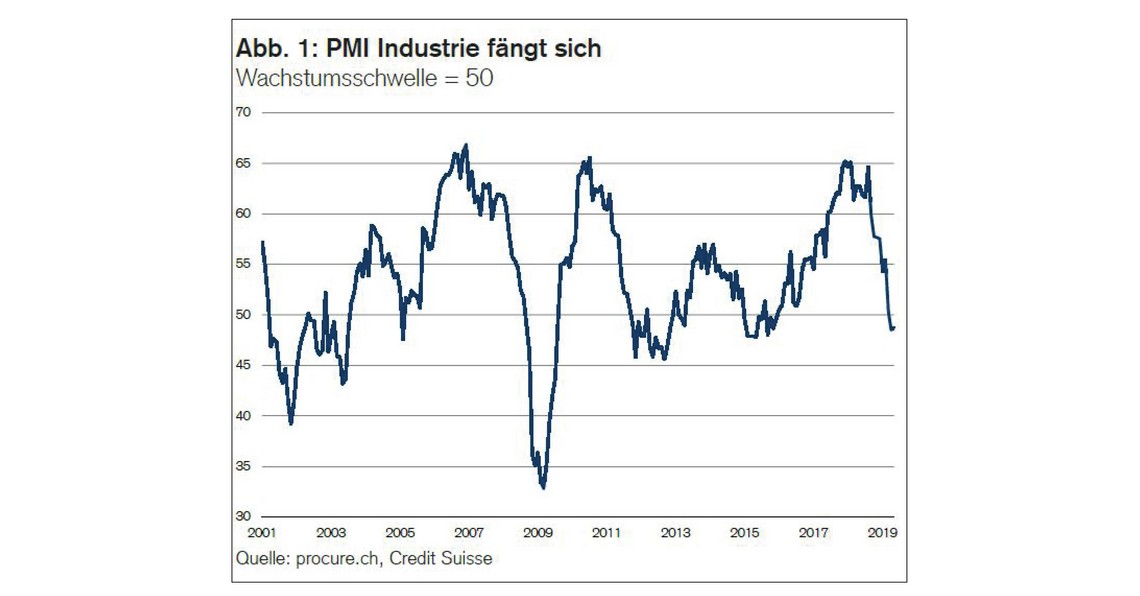 PMI Mai 2019, Zeitreihe von 2001 bis Mai 2019