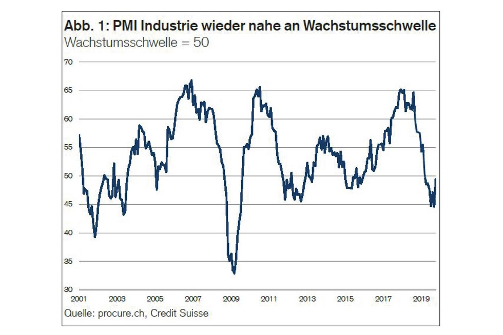 PMI Oktober 2019, Zeitreihe von 2001 bis Oktober 2019