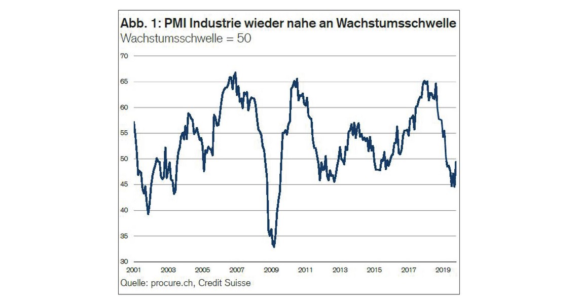 PMI Oktober 2019, Zeitreihe von 2001 bis Oktober 2019