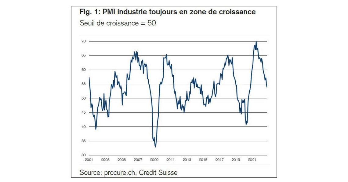 PMI novembre 2022