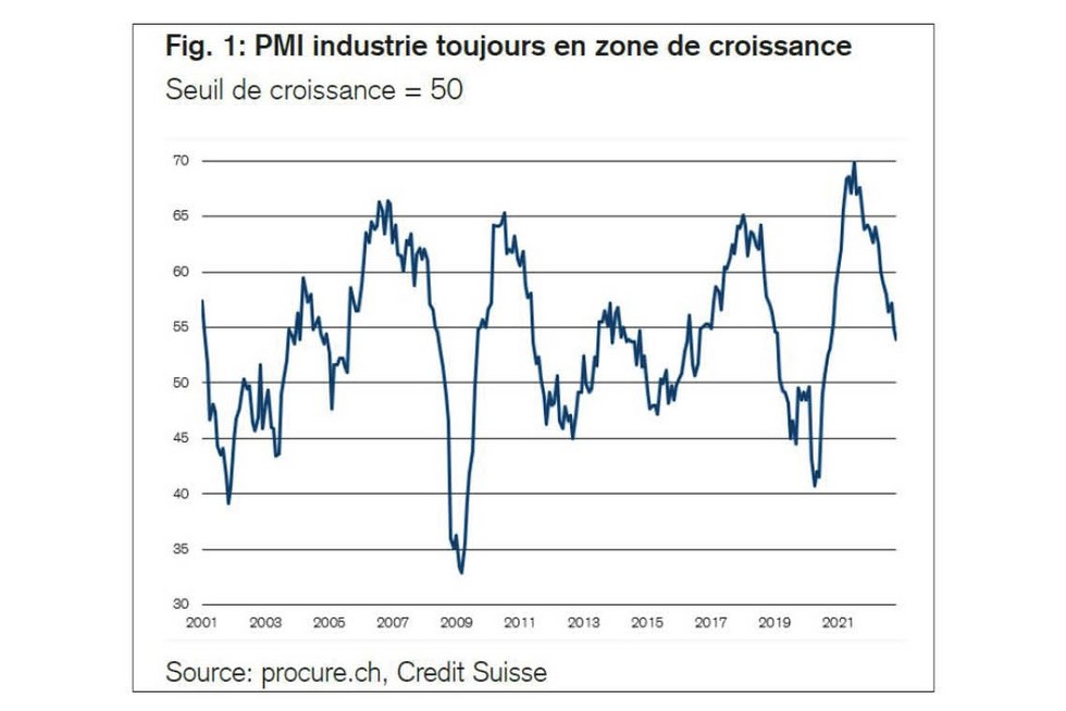 PMI novembre 2022