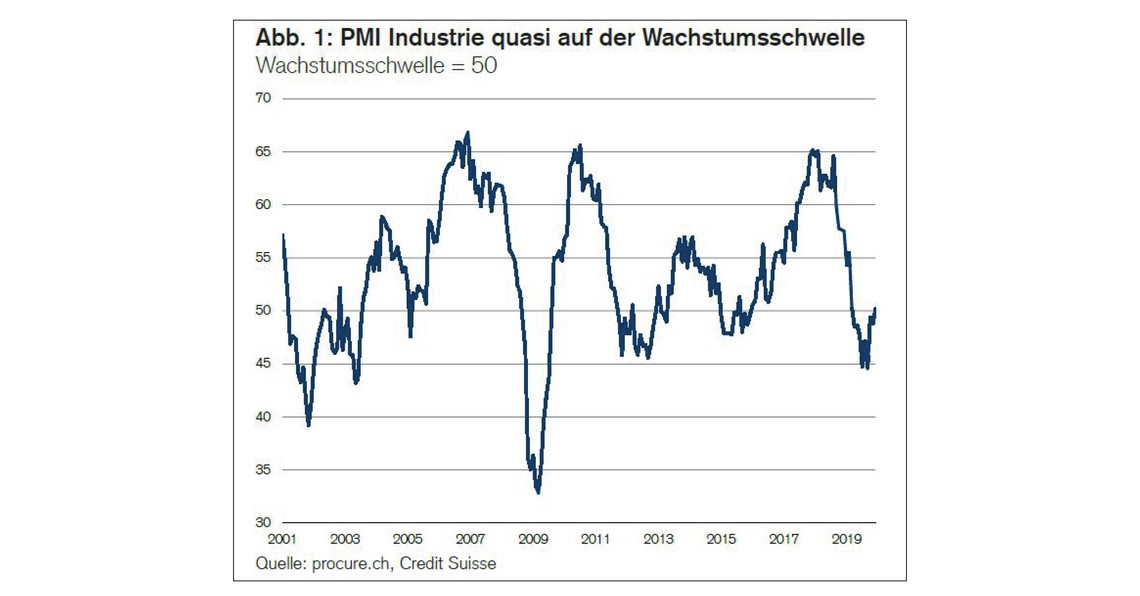 PMI Dezember 2019, Zeitreihe von 2001 bis Dezember 2019