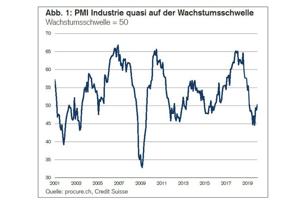 PMI Dezember 2019, Zeitreihe von 2001 bis Dezember 2019