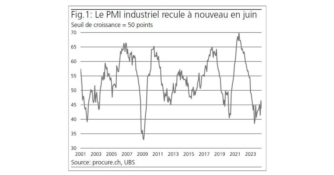 PMI juin 2024