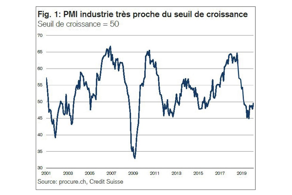 PMI février 2020, Séries chronologiques de 2001 à février 2020