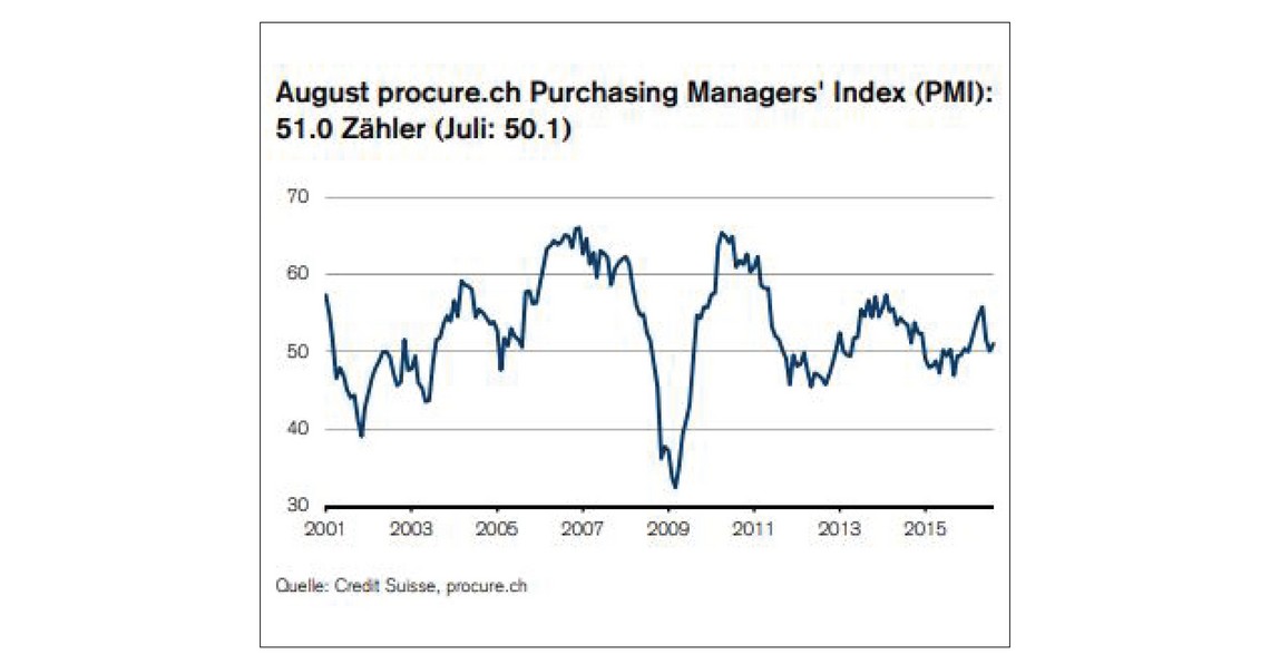 PMI August 2016