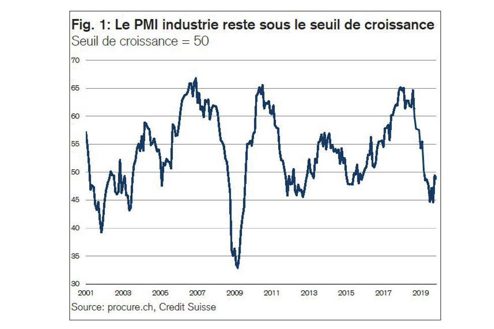 PMI novembre 2019, séries chronologiques de 2001 à novembre 2019