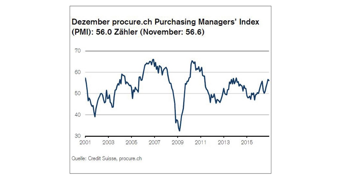 PMI Dezember 2016