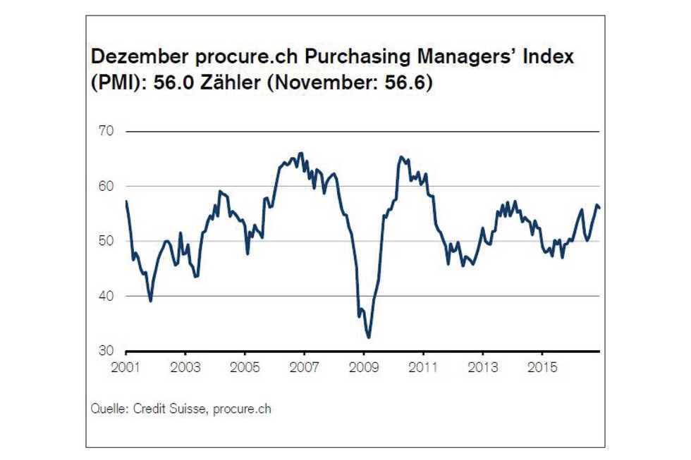 PMI Dezember 2016