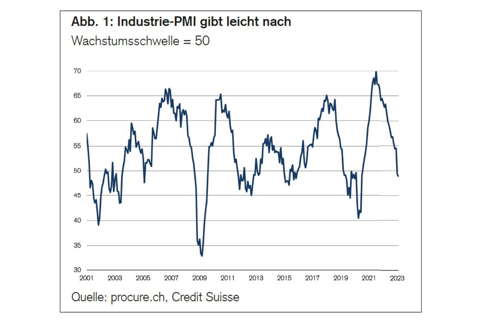 PMI Februar 2023