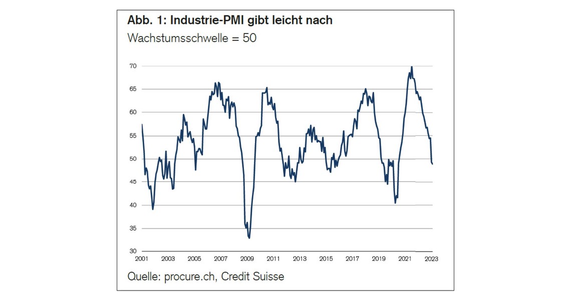 PMI Februar 2023