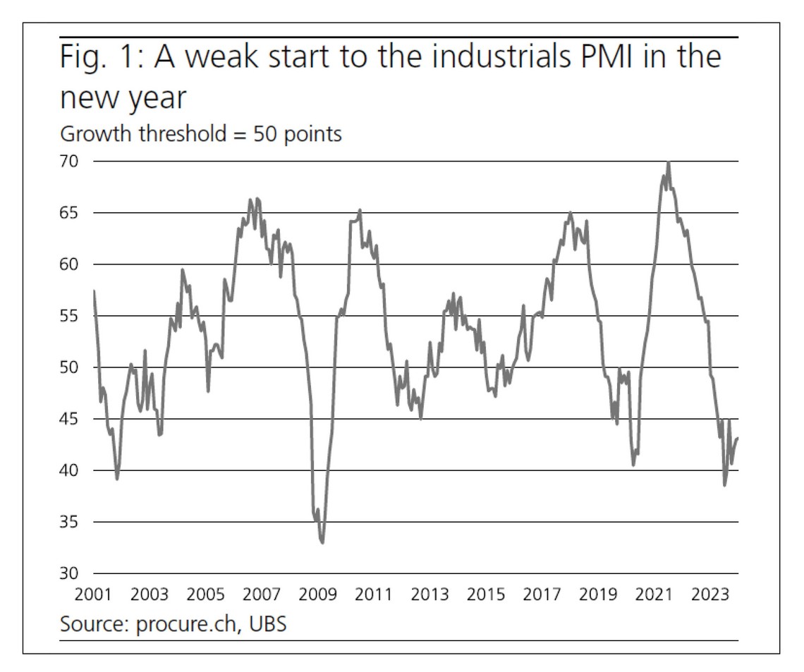 Market data procure.ch