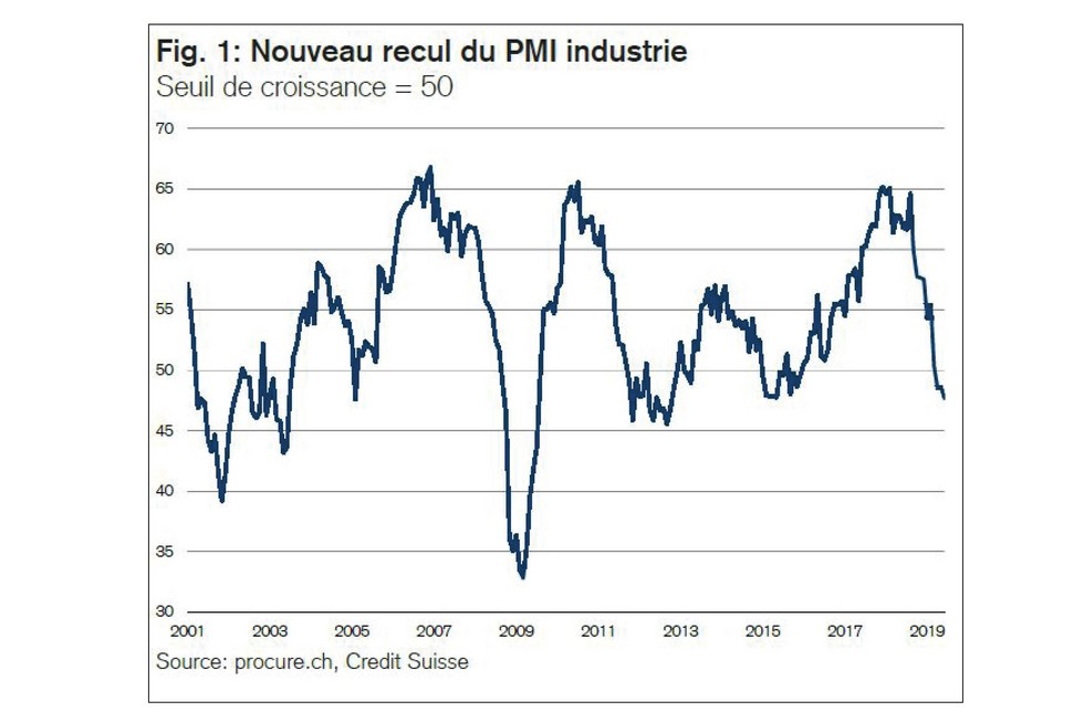 PMI juin 2019, séries chronologiques de 2001 à juin 2019