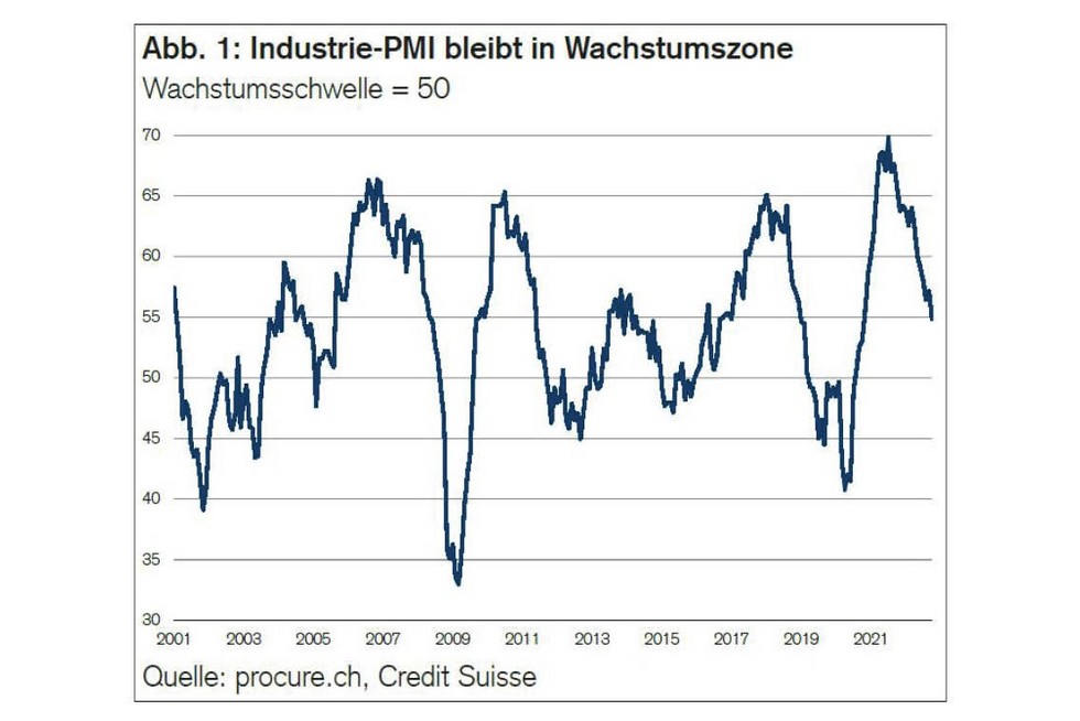 PMI Oktober 2022