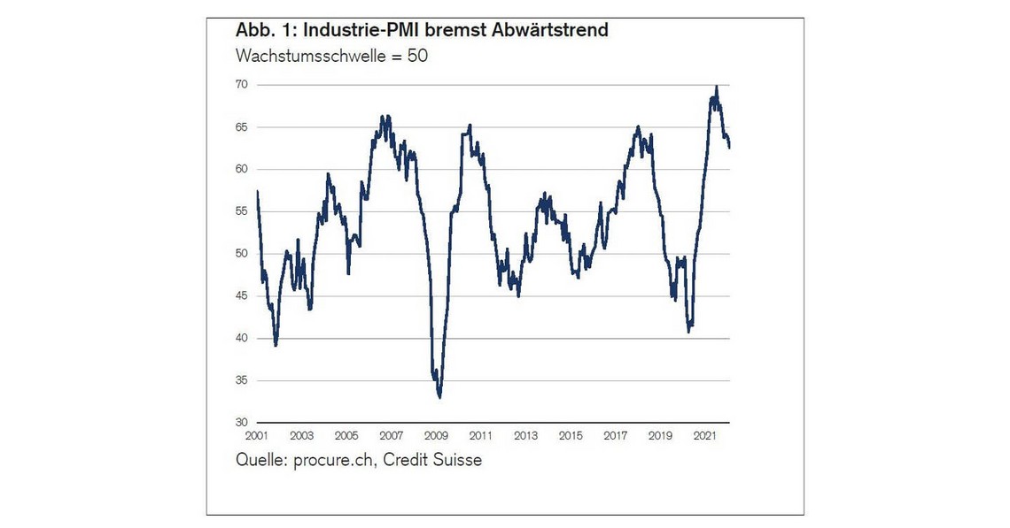 PMI März 2022