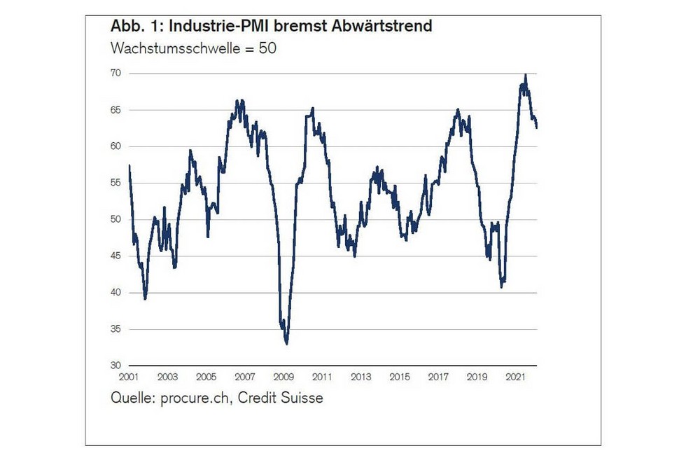 PMI März 2022