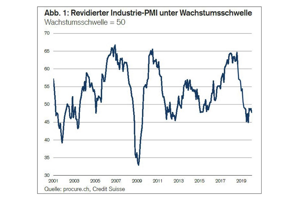 PMI Januar 2020, Zeitreihe von 2001 bis Januar 2020