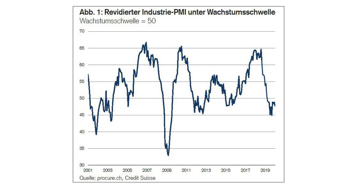 PMI Januar 2020, Zeitreihe von 2001 bis Januar 2020