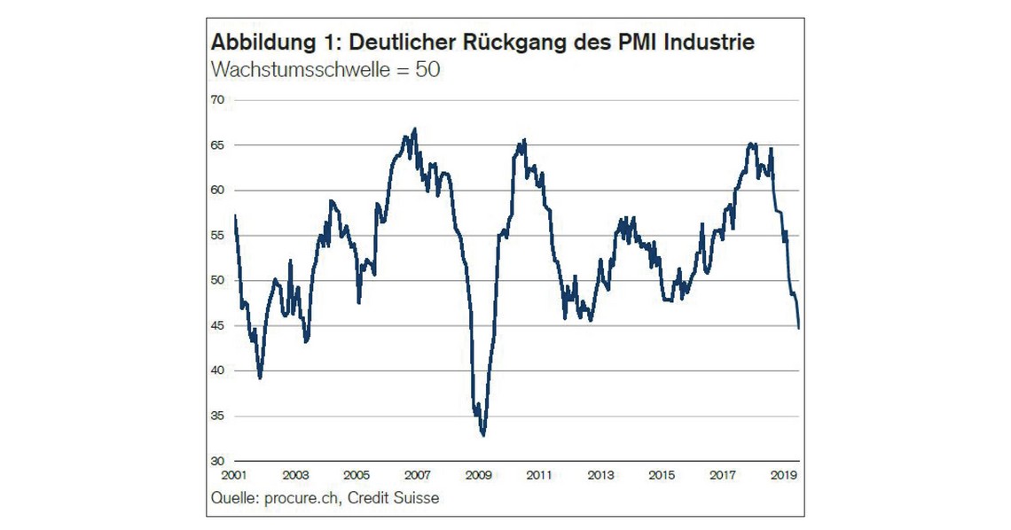 PMI Juli 2019, Zeitreihe von 2001 bis Juli 2019